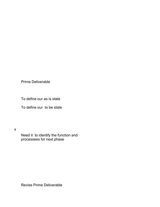 Prime Deliverable



    To define our as is state

    To define our to be state




x
    Need it to identify the function and
    processees for next phase




    Revise Prime Deliverable
 