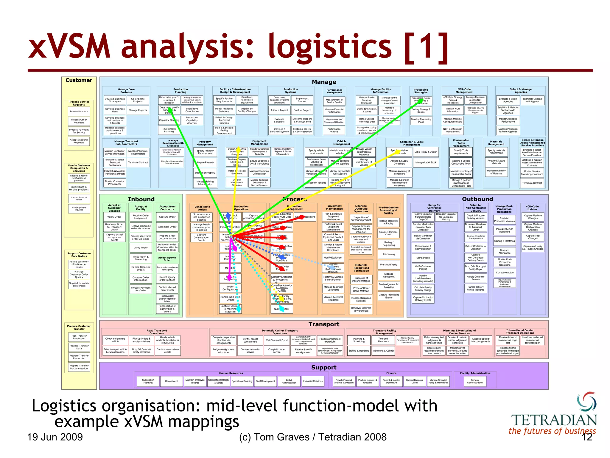 xVSM analysis: logistics [1] Logistics organisation: mid-level function-model with  example xVSM mappings 