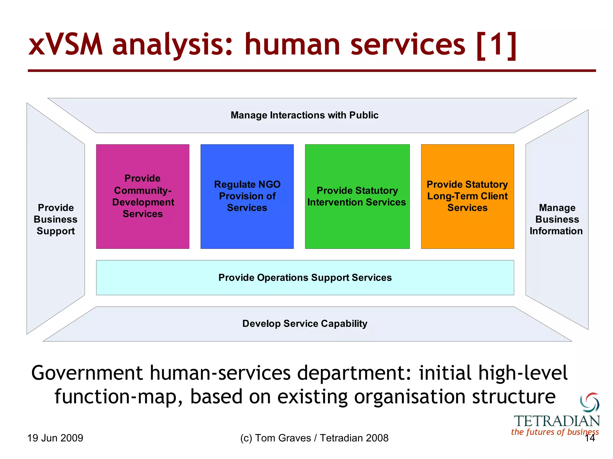 xVSM analysis: human services [1] Government human-services department: initial high-level function-map, based on existing organisation structure 