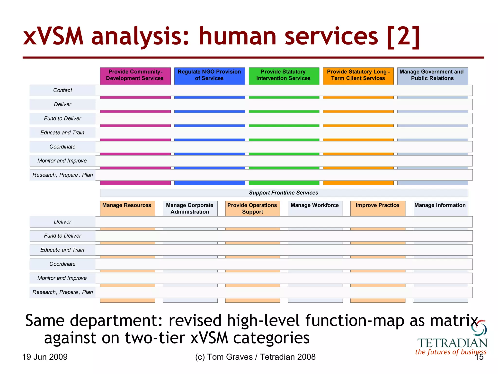 xVSM analysis: human services [2] Same department: revised high-level function-map as matrix against on two-tier xVSM categories 