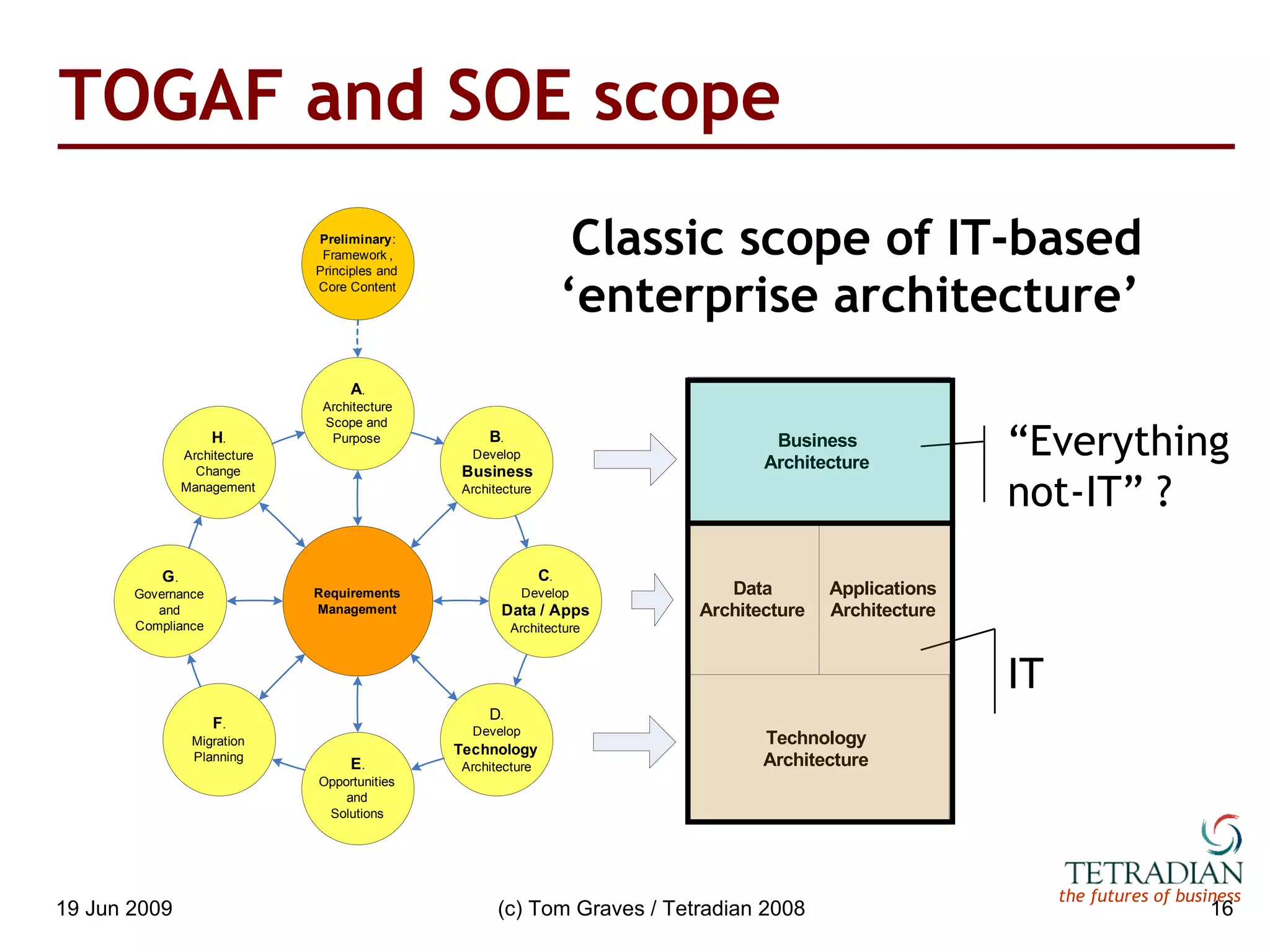TOGAF and SOE scope Classic scope of IT-based ‘enterprise architecture’ IT “ Everything not-IT” ? 