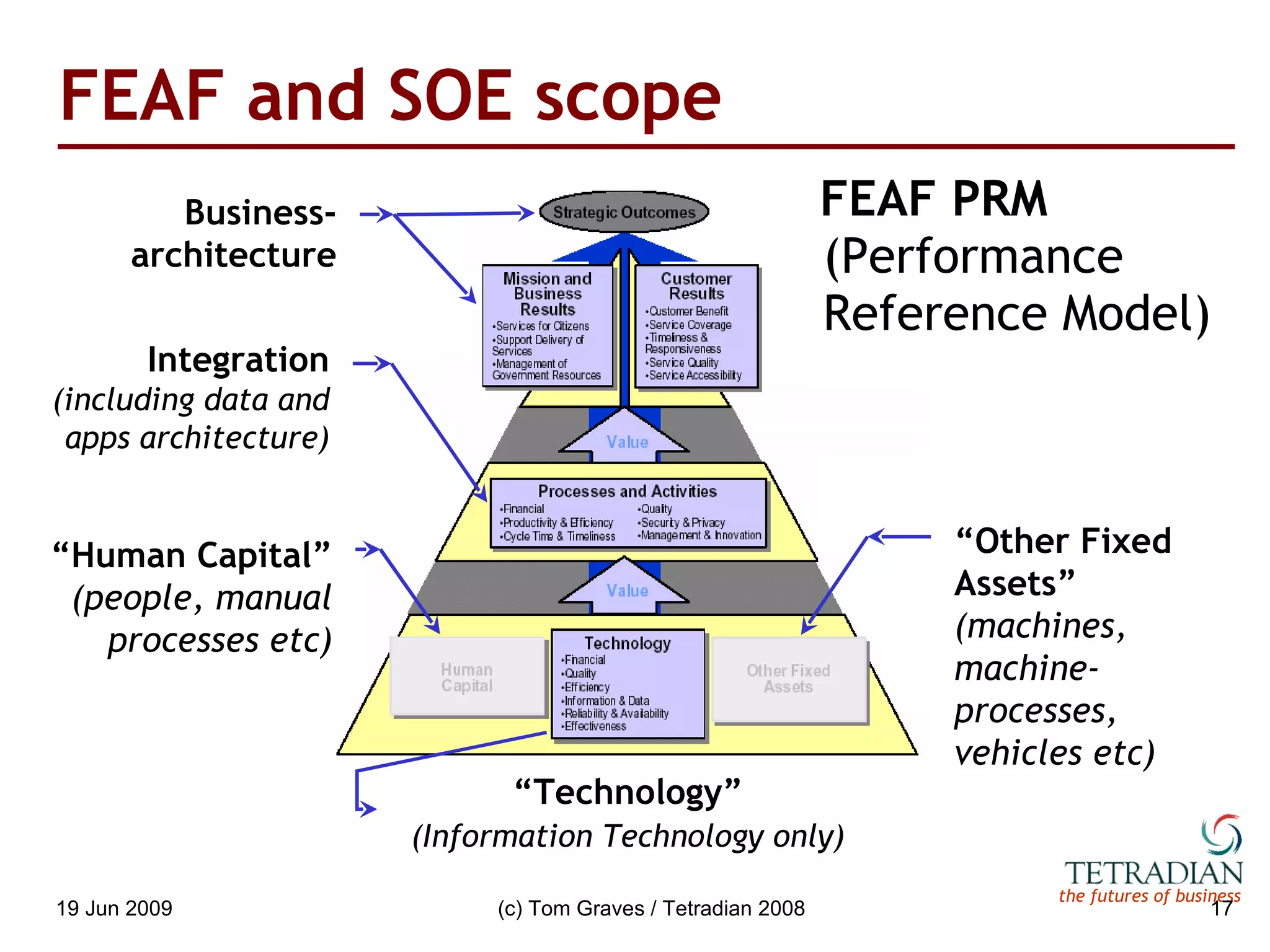 FEAF and SOE scope FEAF PRM  (Performance Reference Model) “ Technology” (Information Technology only) Integration (including data and apps architecture) “ Other Fixed Assets” (machines, machine-processes, vehicles etc) “ Human Capital” (people, manual processes etc) Business-architecture 