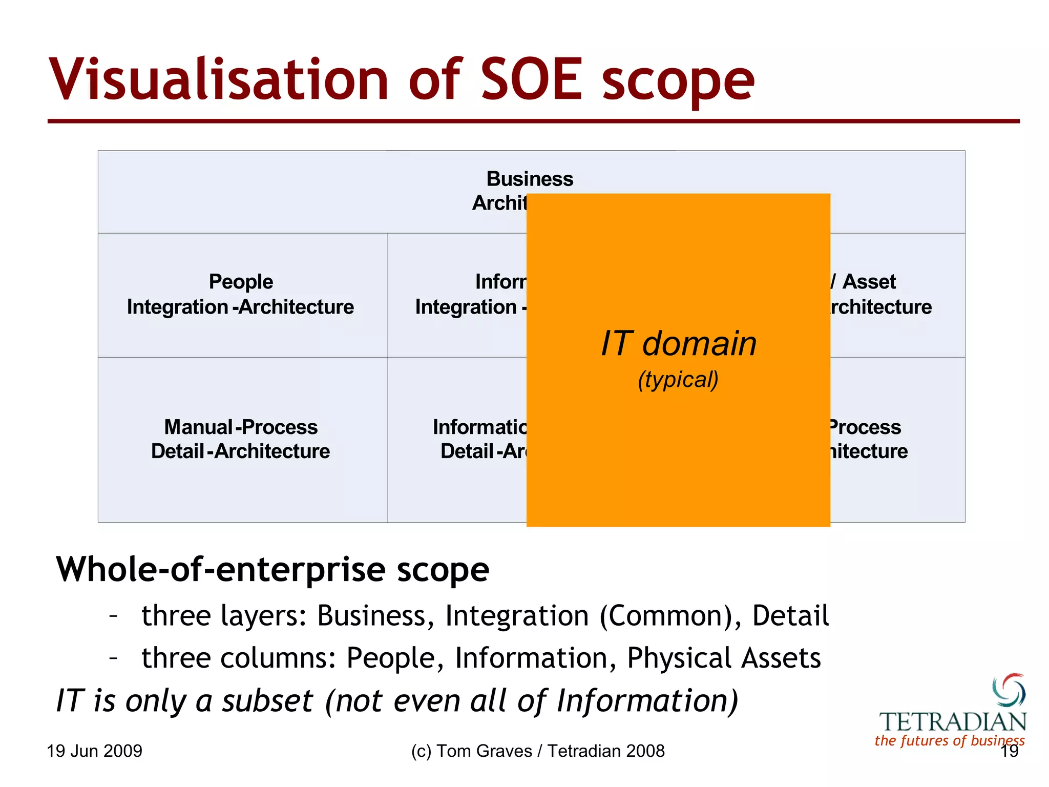 Visualisation of SOE scope Whole-of-enterprise scope IT is only a subset (not even all of Information) three layers: Business, Integration (Common), Detail three columns: People, Information, Physical Assets 
