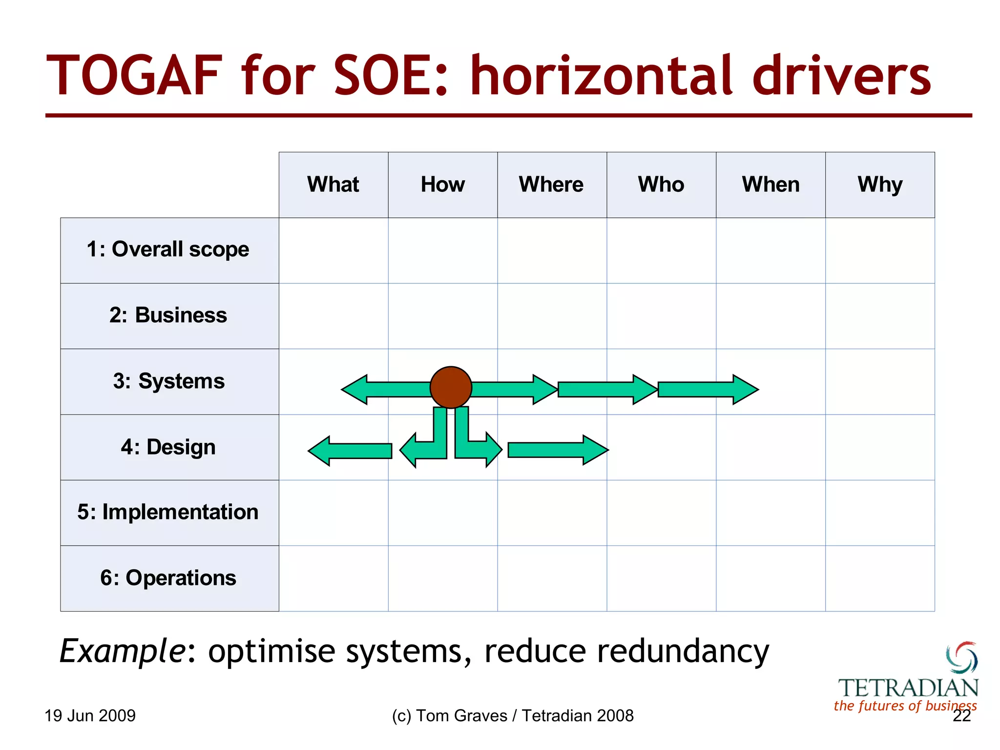 TOGAF for SOE: horizontal drivers Example : optimise systems, reduce redundancy 