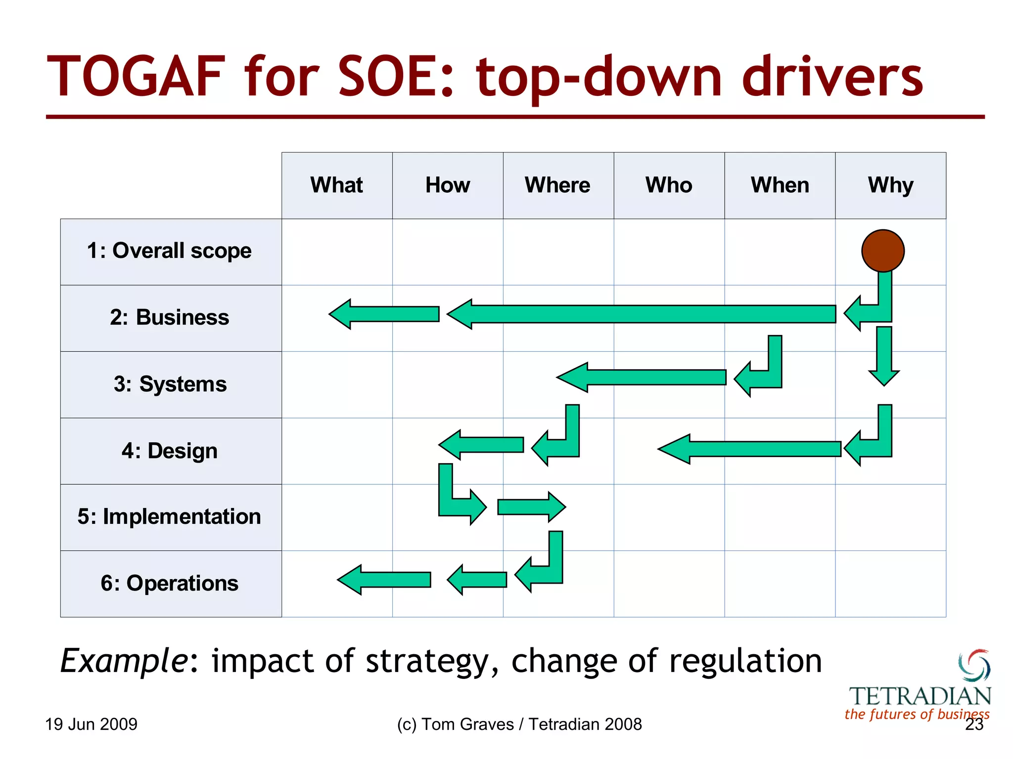TOGAF for SOE: top-down drivers Example : impact of strategy, change of regulation 