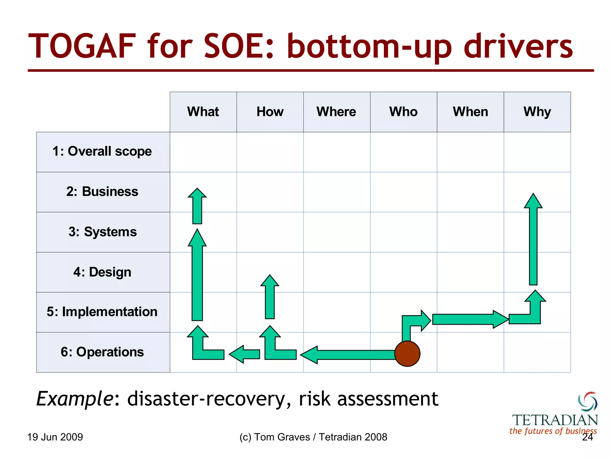 TOGAF for SOE: bottom-up drivers Example : disaster-recovery, risk assessment 
