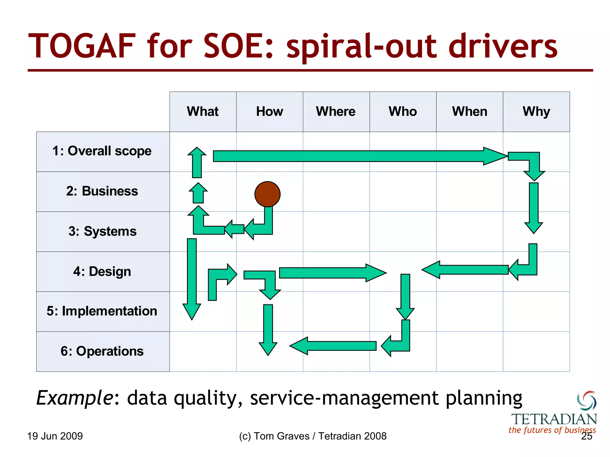 TOGAF for SOE: spiral-out drivers Example : data quality, service-management planning 