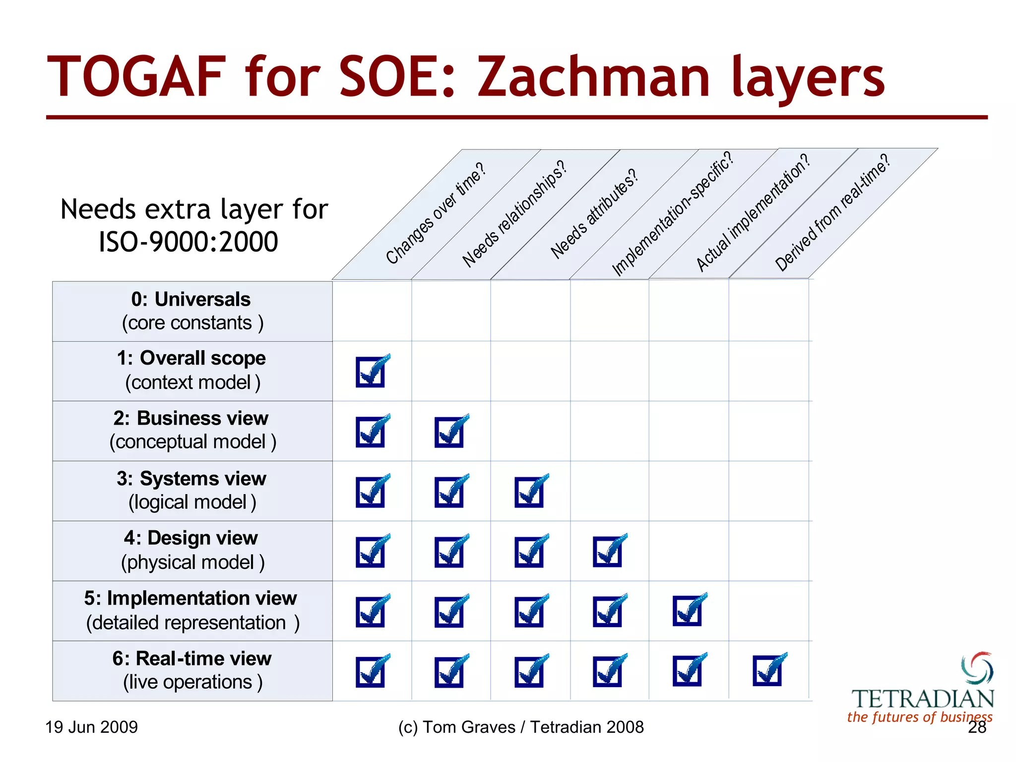TOGAF for SOE: Zachman layers Needs extra layer for  ISO-9000:2000 