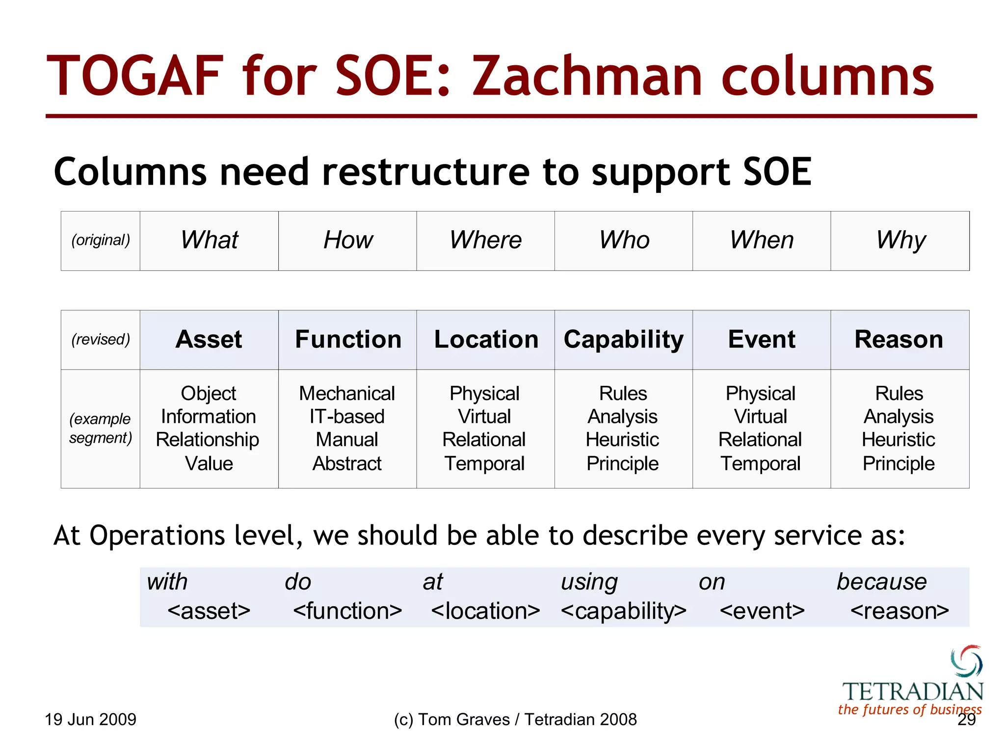 TOGAF for SOE: Zachman columns Columns need restructure to support SOE At Operations level, we should be able to describe every service as: 