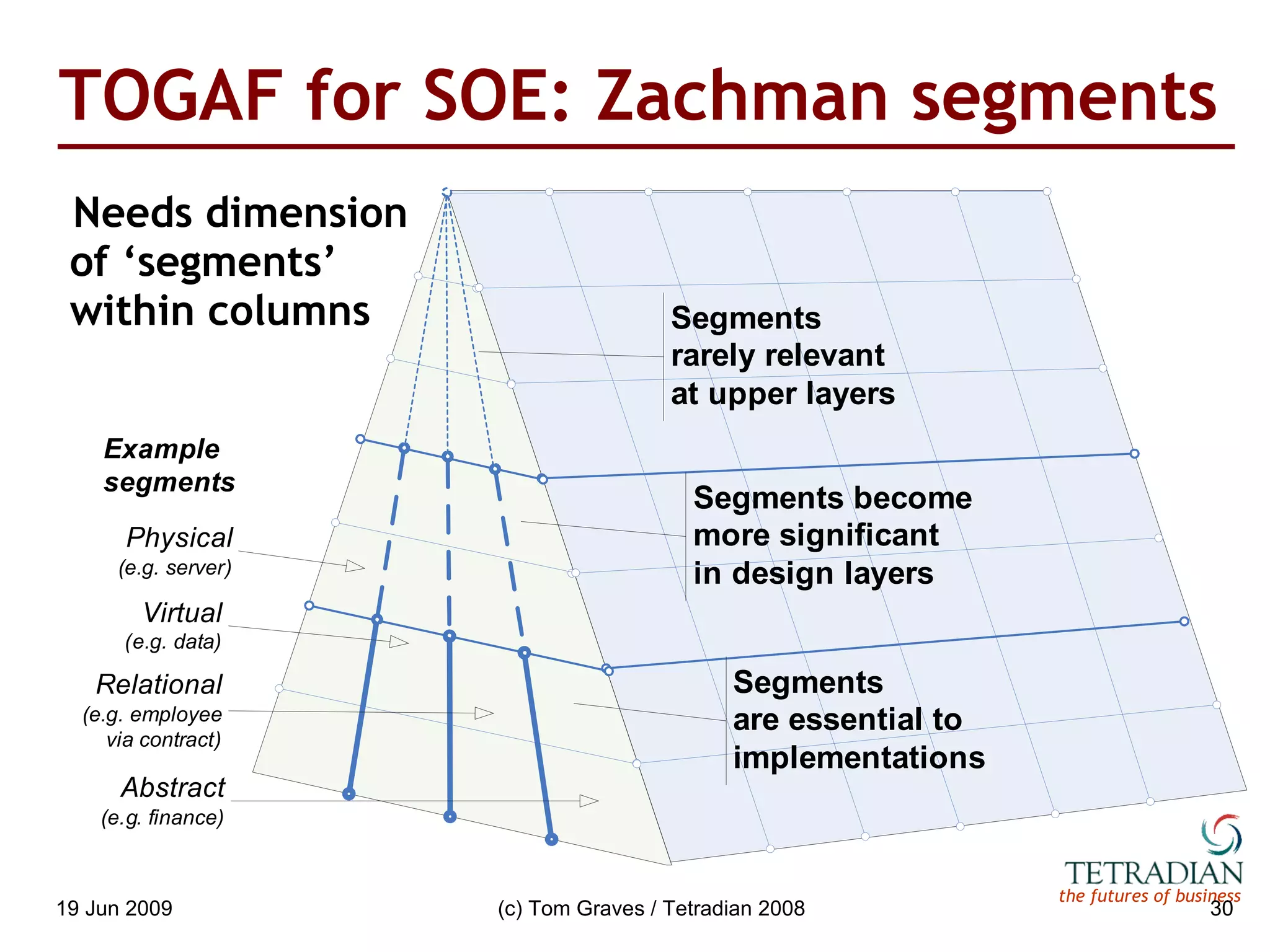 TOGAF for SOE: Zachman segments Needs dimension of ‘segments’ within columns 