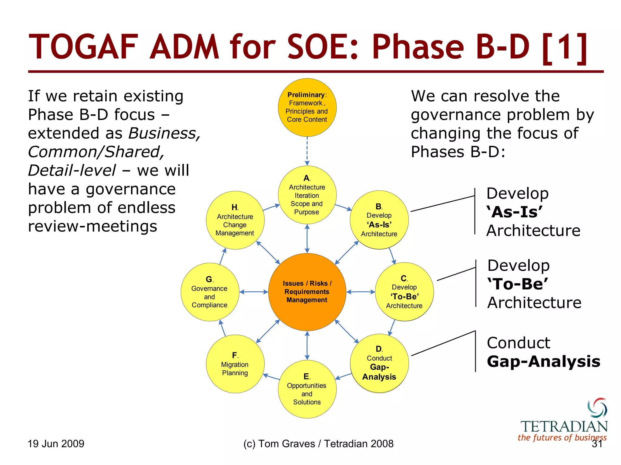 TOGAF ADM for SOE: Phase B-D [1] If we retain existing Phase B-D focus – extended as  Business, Common/Shared, Detail-level  – we will have a governance problem of endless review-meetings We can resolve the governance problem by changing the focus of Phases B-D: Develop ‘ As-Is’  Architecture Develop ‘ To-Be’  Architecture Conduct Gap-Analysis 