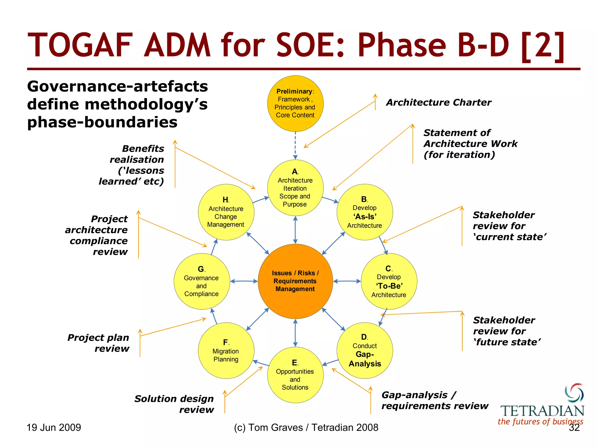 TOGAF ADM for SOE: Phase B-D [2] Statement of Architecture Work (for iteration) Stakeholder review for ‘current state’ Stakeholder review for ‘future state’ Gap-analysis / requirements review Solution design review Project plan review Project architecture compliance review Benefits realisation (‘lessons learned’ etc) Architecture Charter Governance-artefacts define methodology’s phase-boundaries 