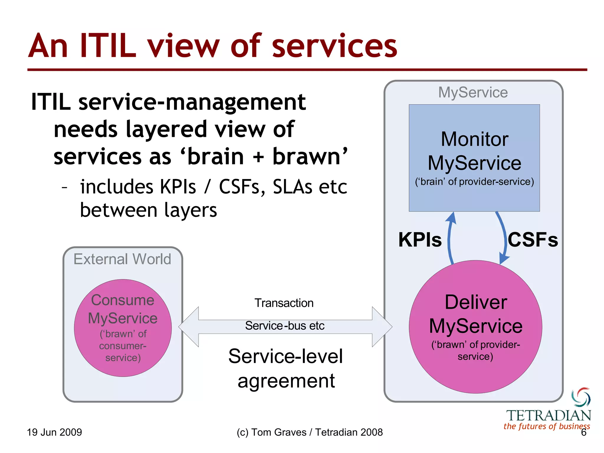 An ITIL view of services ITIL service-management needs layered view of services as ‘brain + brawn’ includes KPIs / CSFs, SLAs etc between layers 