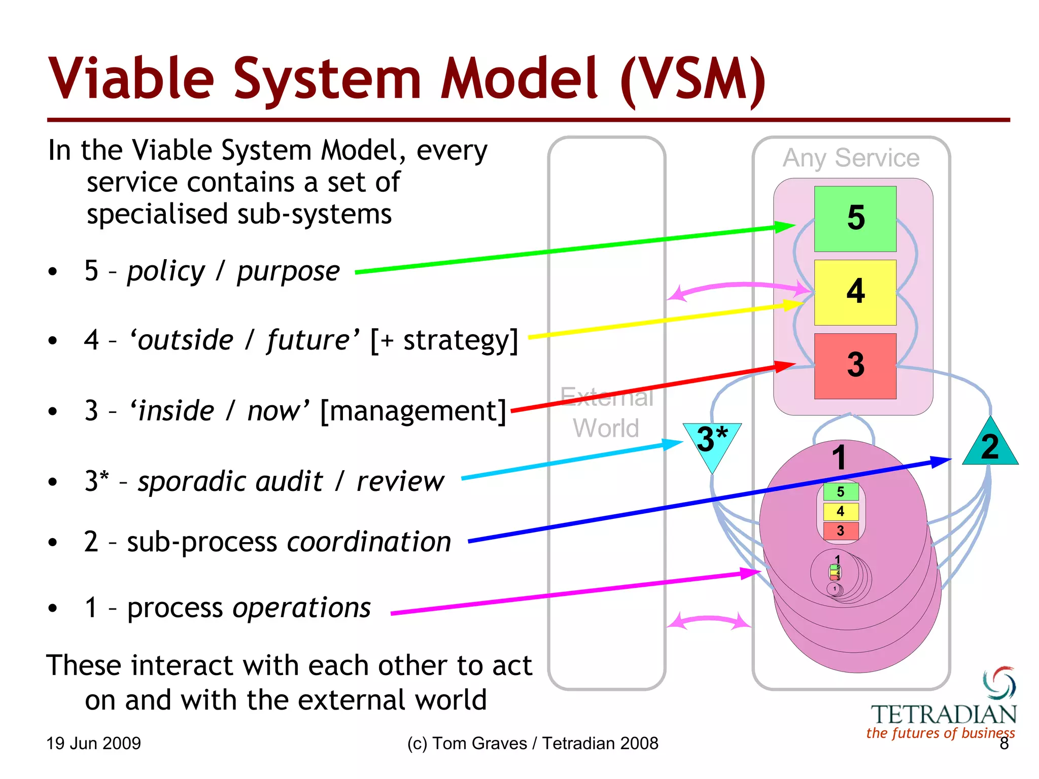 Viable System Model (VSM) In the Viable System Model, every service contains a set of specialised sub-systems These interact with each other to act on and with the external world 1 – process  operations 2 – sub-process  coordination 3* –  sporadic audit / review 3 –  ‘inside / now’  [management] 4 –  ‘outside / future’  [+ strategy] 5 –  policy / purpose 