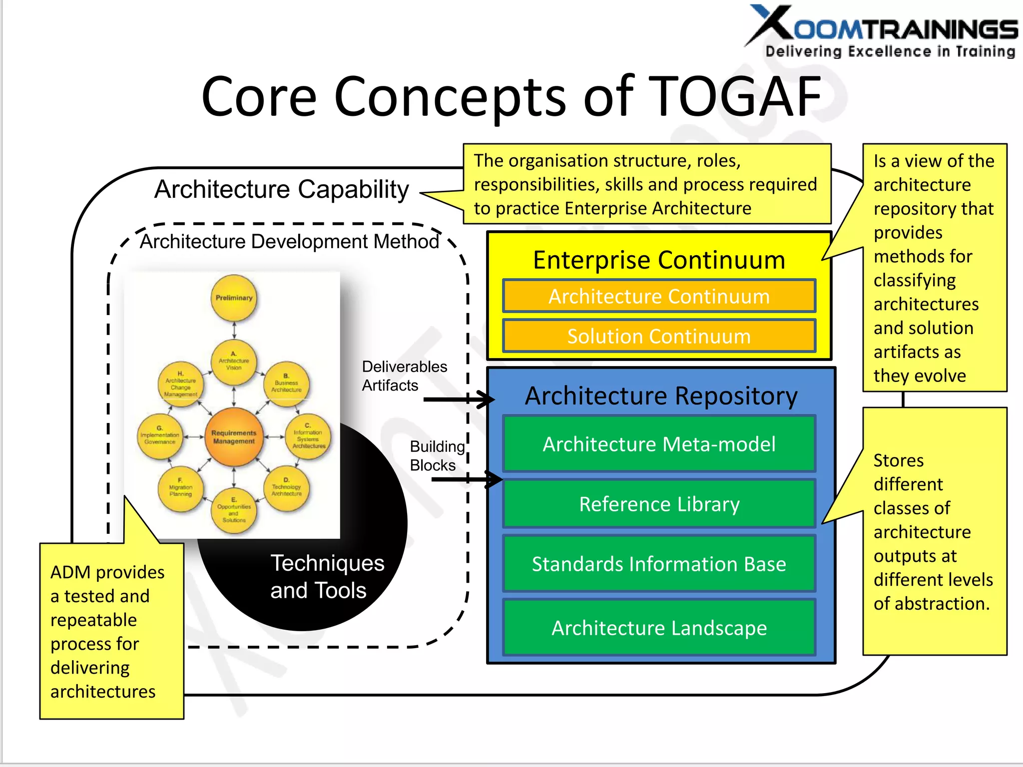 Core Concepts of TOGAF
Architecture Capability
Techniques
and Tools
Architecture Development Method
Enterprise Continuum
Architecture Repository
Reference Library
Architecture Meta-model
Architecture Landscape
Standards Information Base
Architecture Continuum
Solution Continuum
Building
Blocks
Deliverables
Artifacts
The organisation structure, roles,
responsibilities, skills and process required
to practice Enterprise Architecture
Is a view of the
architecture
repository that
provides
methods for
classifying
architectures
and solution
artifacts as
they evolve
Stores
different
classes of
architecture
outputs at
different levels
of abstraction.
ADM provides
a tested and
repeatable
process for
delivering
architectures
 