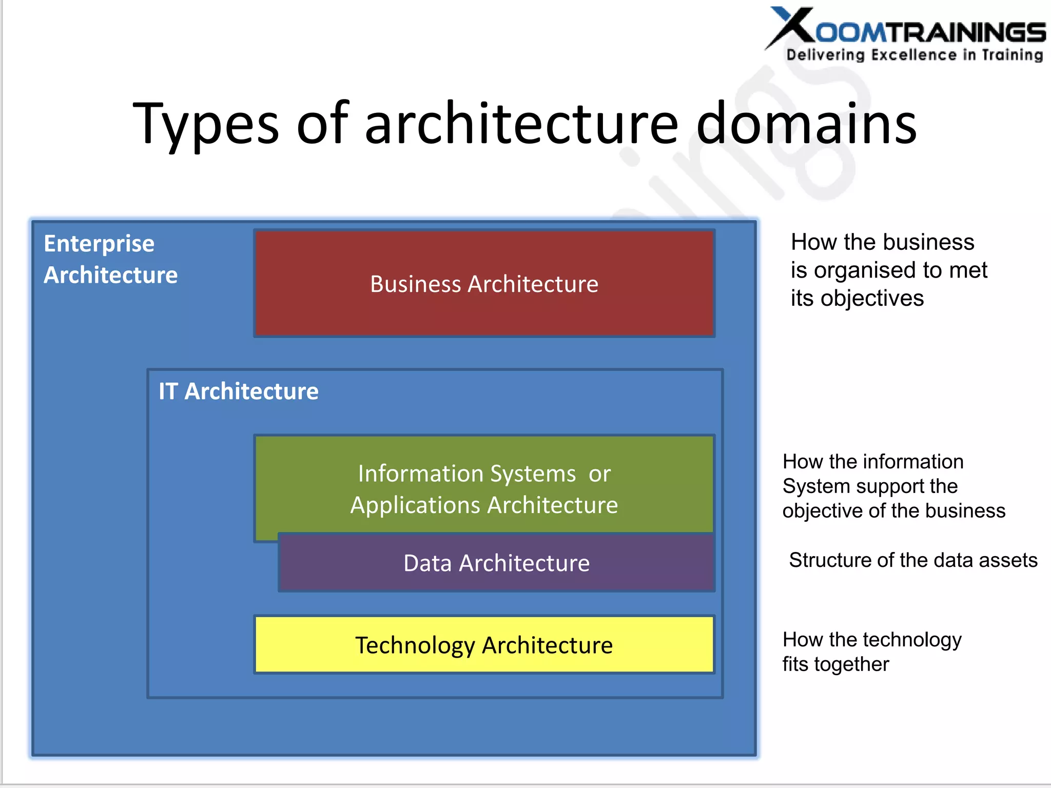 Types of architecture domains
Enterprise
Architecture Business Architecture
IT Architecture
How the business
is organised to met
its objectives
How the information
System support the
objective of the business
Structure of the data assets
Information Systems or
Applications Architecture
Technology Architecture
Data Architecture
How the technology
fits together
 