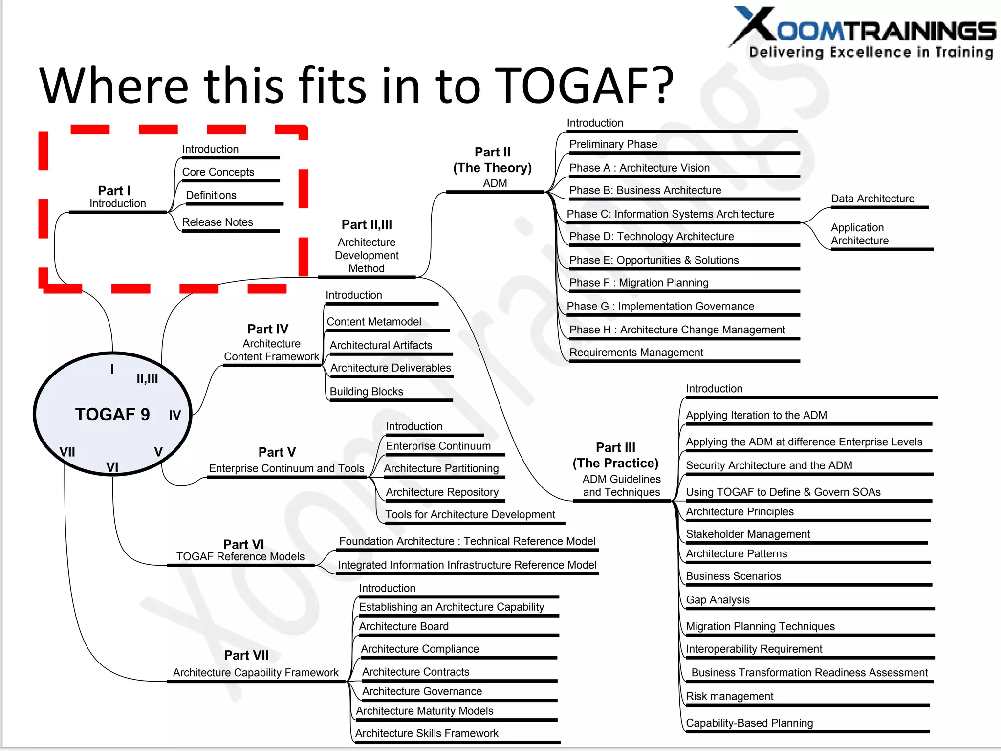 Where this fits in to TOGAF?
TOGAF 9
Introduction
Architecture
Development
Method
Architecture
Content Framework
Enterprise Continuum and Tools
TOGAF Reference Models
Architecture Capability Framework
Part I
Part II,III
ADM
ADM Guidelines
and Techniques
Introduction
Preliminary Phase
Phase A : Architecture Vision
Phase C: Information Systems Architecture
Phase B: Business Architecture
Phase D: Technology Architecture
Phase E: Opportunities & Solutions
Phase F : Migration Planning
Data Architecture
Application
Architecture
Phase G : Implementation Governance
Phase H : Architecture Change Management
Requirements Management
Introduction
Introduction
Core Concepts
Definitions
Release Notes
Introduction
Applying Iteration to the ADM
Applying the ADM at difference Enterprise Levels
Security Architecture and the ADM
Using TOGAF to Define & Govern SOAs
Architecture Principles
Stakeholder Management
Architecture Patterns
Business Scenarios
Gap Analysis
Migration Planning Techniques
Interoperability Requirement
Business Transformation Readiness Assessment
Risk management
Capability-Based Planning
Introduction
Content Metamodel
Architectural Artifacts
Architecture Deliverables
Building Blocks
Introduction
Enterprise Continuum
Architecture Partitioning
Architecture Repository
Tools for Architecture Development
Foundation Architecture : Technical Reference Model
Integrated Information Infrastructure Reference Model
Establishing an Architecture Capability
Architecture Board
Architecture Compliance
Architecture Contracts
Architecture Governance
Architecture Maturity Models
Architecture Skills Framework
Part IV
Part V
Part VI
Part VII
I
II,III
IV
V
VI
VII Part III
(The Practice)
Part II
(The Theory)
 