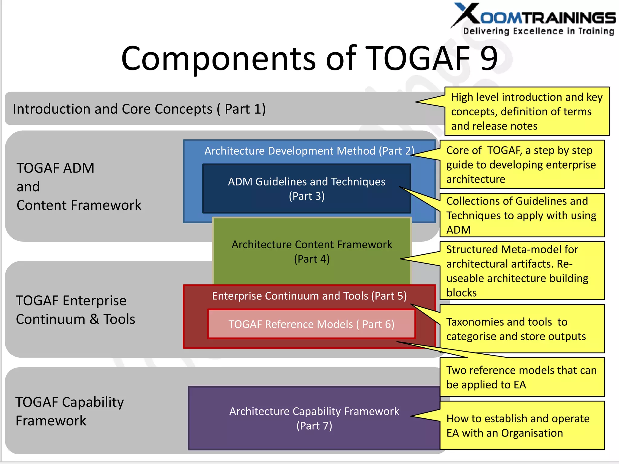 Components of TOGAF 9
TOGAF Capability
Framework
TOGAF Enterprise
Continuum & Tools
TOGAF ADM
and
Content Framework
Architecture Capability Framework
(Part 7)
Architecture Development Method (Part 2)
ADM Guidelines and Techniques
(Part 3)
Introduction and Core Concepts ( Part 1)
Architecture Content Framework
(Part 4)
Enterprise Continuum and Tools (Part 5)
TOGAF Reference Models ( Part 6)
High level introduction and key
concepts, definition of terms
and release notes
Structured Meta-model for
architectural artifacts. Re-
useable architecture building
blocks
Taxonomies and tools to
categorise and store outputs
How to establish and operate
EA with an Organisation
Core of TOGAF, a step by step
guide to developing enterprise
architecture
Collections of Guidelines and
Techniques to apply with using
ADM
Two reference models that can
be applied to EA
 