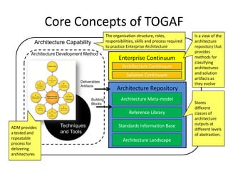 SOAComponents of TOGAF 9High level introduction and key concepts, definition of terms and release notesIntroduction and Core Concepts ( Part 1)TOGAF ADM and Content FrameworkArchitecture Development Method (Part 2)Core of  TOGAF, a step by step guide to developing enterprise architectureADM Guidelines and Techniques(Part 3)Collections of Guidelines and Techniques to apply with using ADMArchitecture Content Framework(Part 4)Structured Meta-model for architectural artifacts. Re-useable architecture building blocksTOGAF Enterprise Continuum & ToolsEnterprise Continuum and Tools (Part 5)Taxonomies and tools  to categorise and store outputsTOGAF Reference Models ( Part 6)Two reference models that can be applied to EATOGAF Capability FrameworkArchitecture Capability Framework(Part 7)How to establish and operate EA with an Organisation