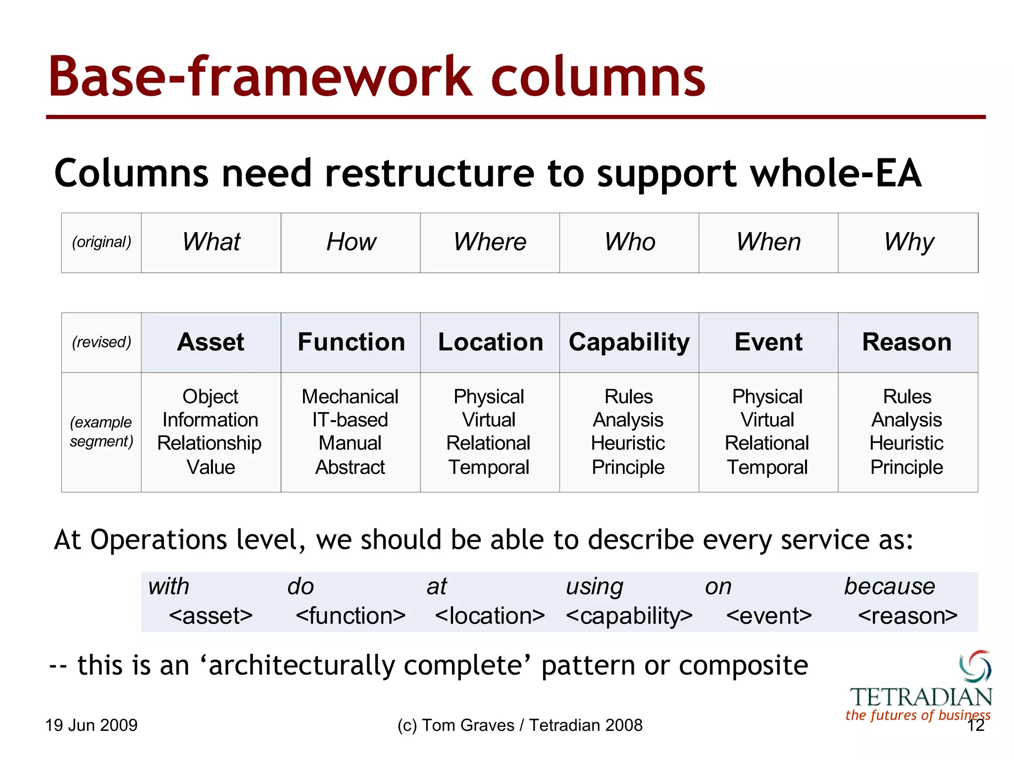 Base-framework columns Columns need restructure to support whole-EA At Operations level, we should be able to describe every service as: -- this is an ‘architecturally complete’ pattern or composite 