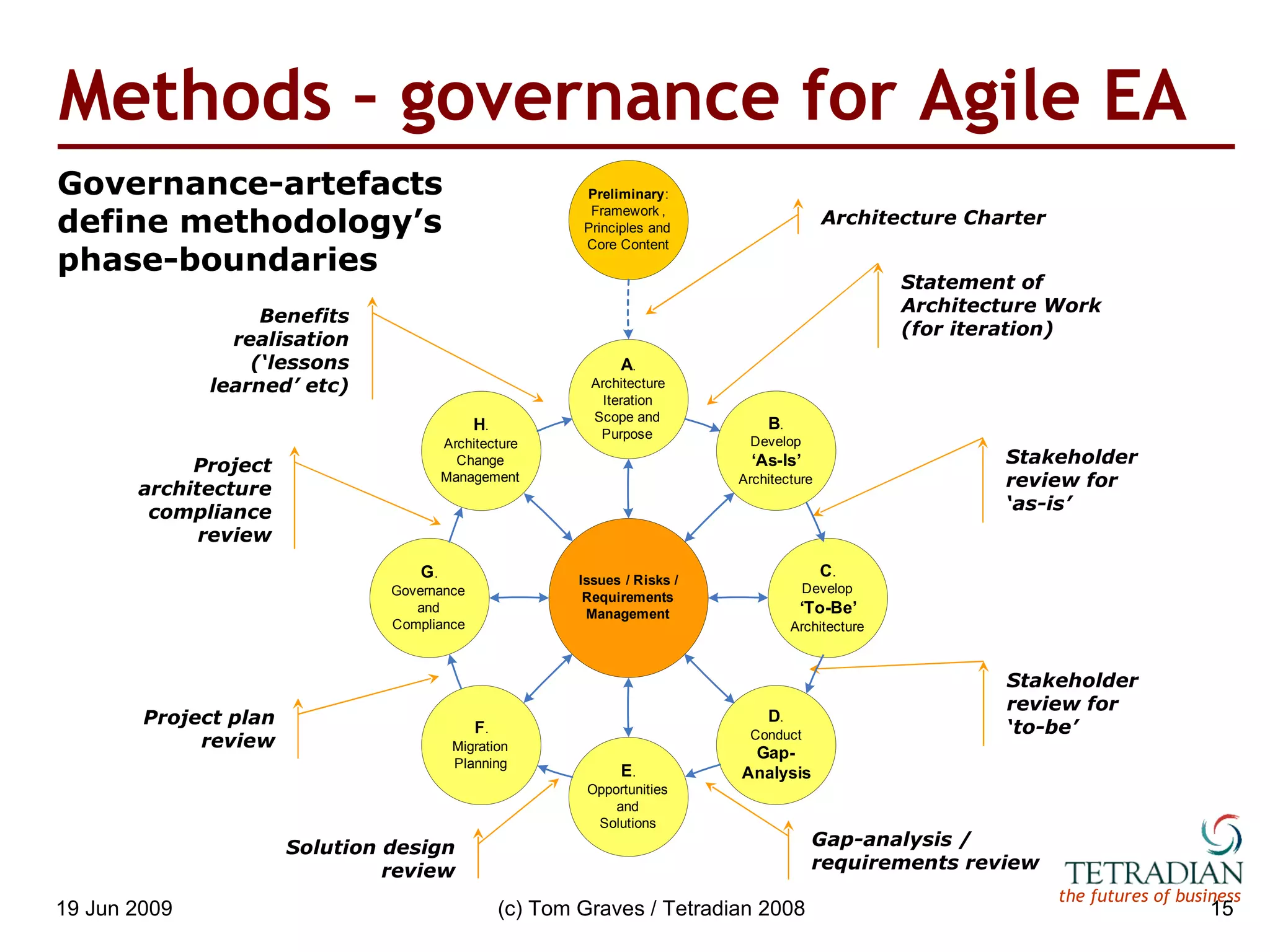 Methods – governance for Agile EA Statement of Architecture Work (for iteration) Stakeholder review for ‘as-is’ Stakeholder review for ‘to-be’ Gap-analysis / requirements review Solution design review Project plan review Project architecture compliance review Benefits realisation (‘lessons learned’ etc) Architecture Charter Governance-artefacts define methodology’s phase-boundaries 
