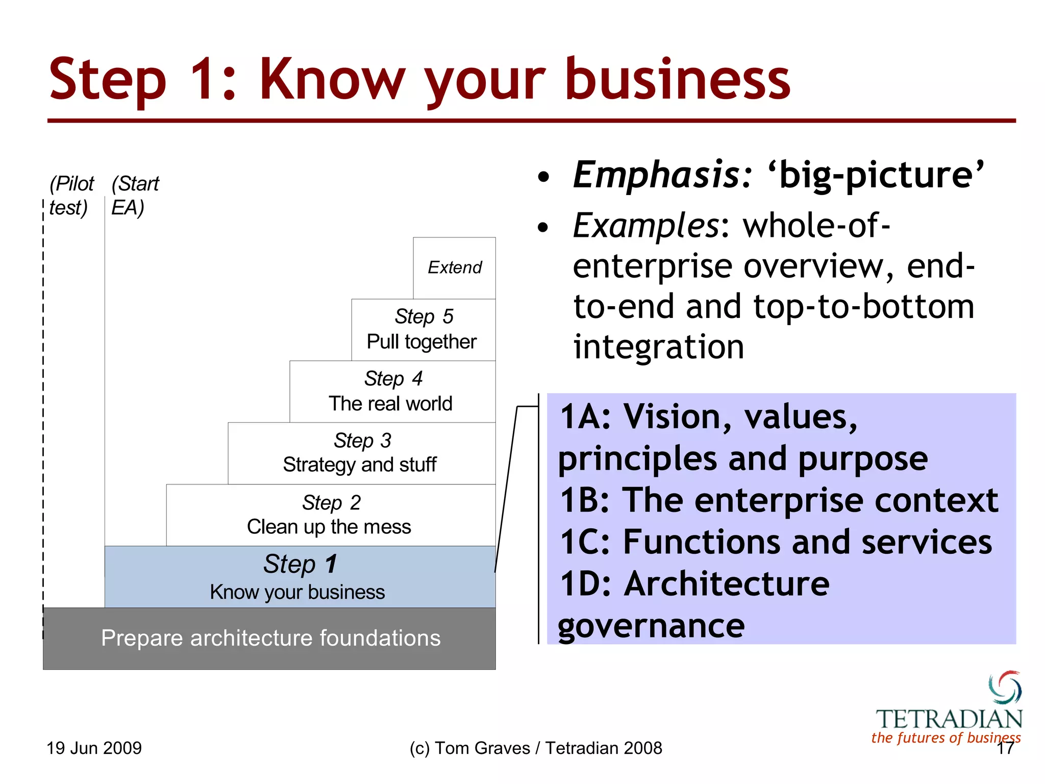 Step 1: Know your business Emphasis:  ‘big-picture’ Examples : whole-of-enterprise overview, end-to-end and top-to-bottom integration 1A: Vision, values, principles and purpose 1B: The enterprise context 1C: Functions and services 1D: Architecture governance 