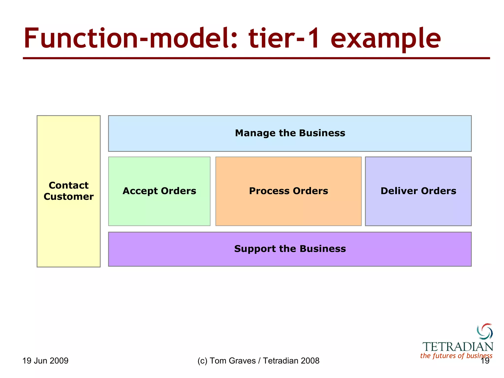 Function-model: tier-1 example 