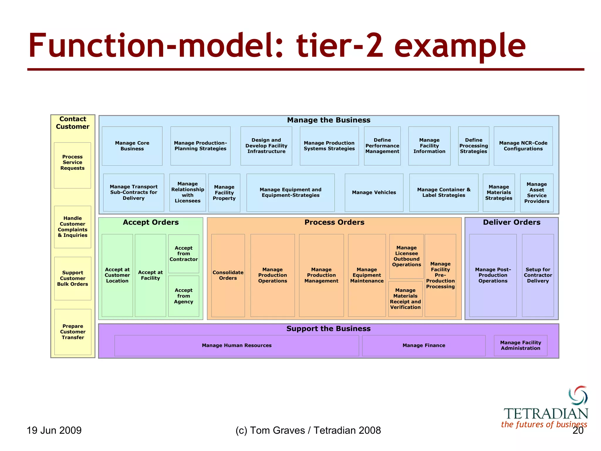Function-model: tier-2 example 