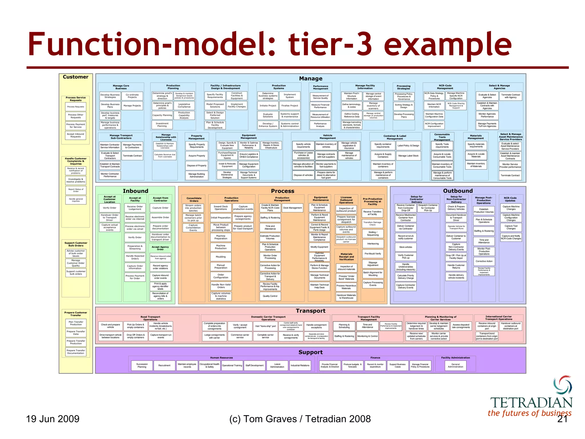 Function-model: tier-3 example 