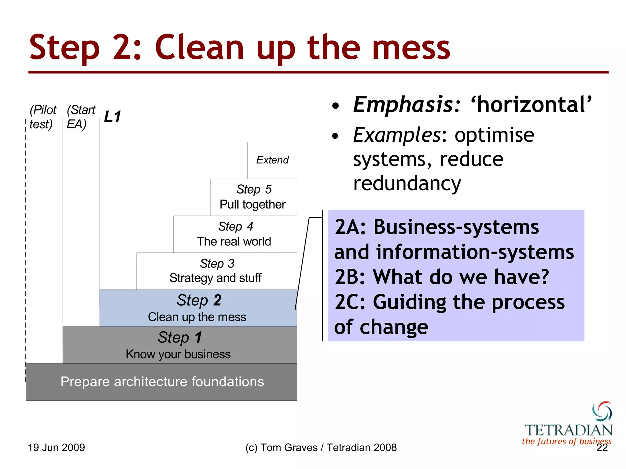 Step 2: Clean up the mess Emphasis: ‘ horizontal’ Examples : optimise systems, reduce redundancy 2A: Business-systems and information-systems 2B: What do we have? 2C: Guiding the process of change 