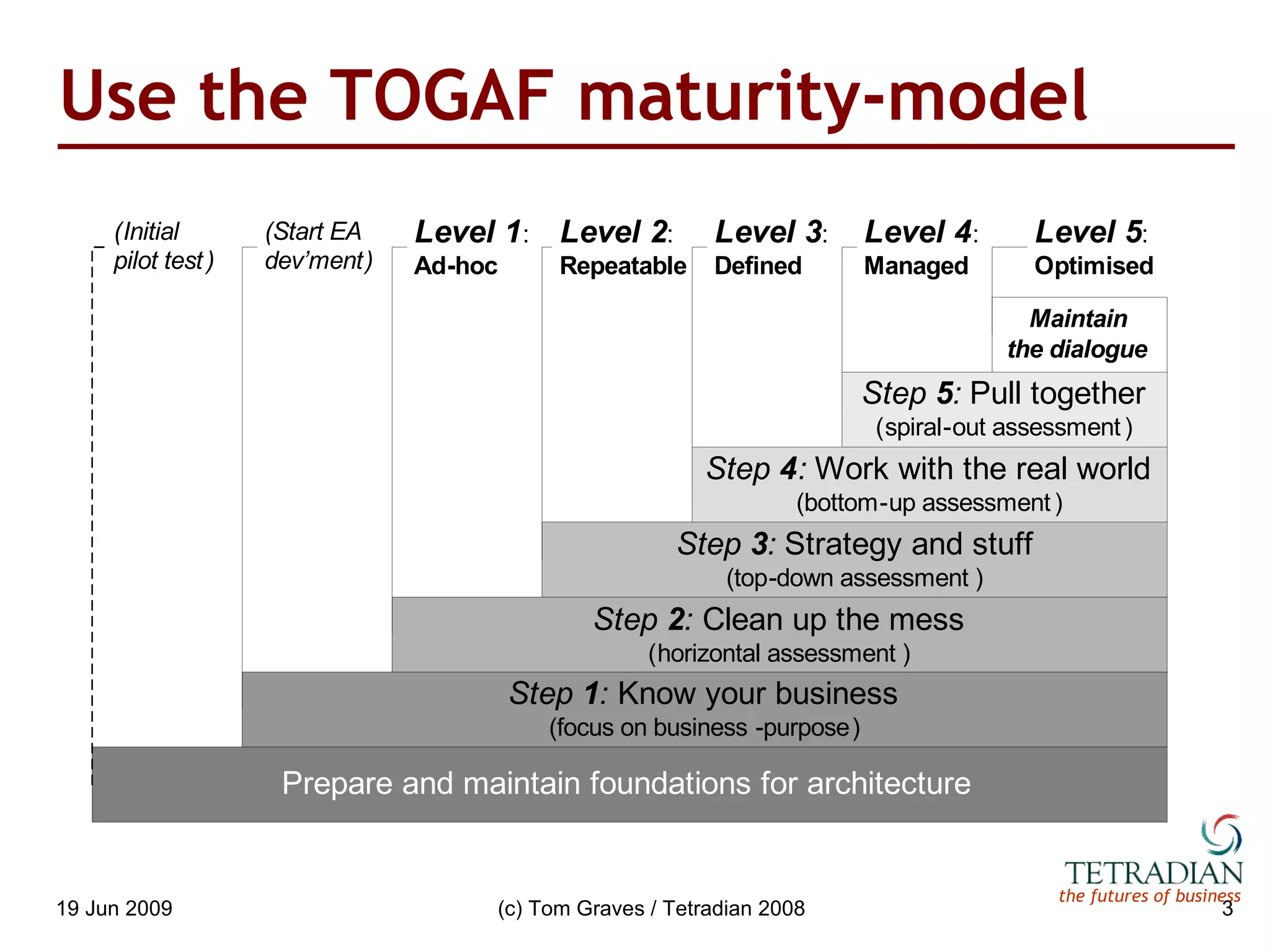 Use the TOGAF maturity-model 