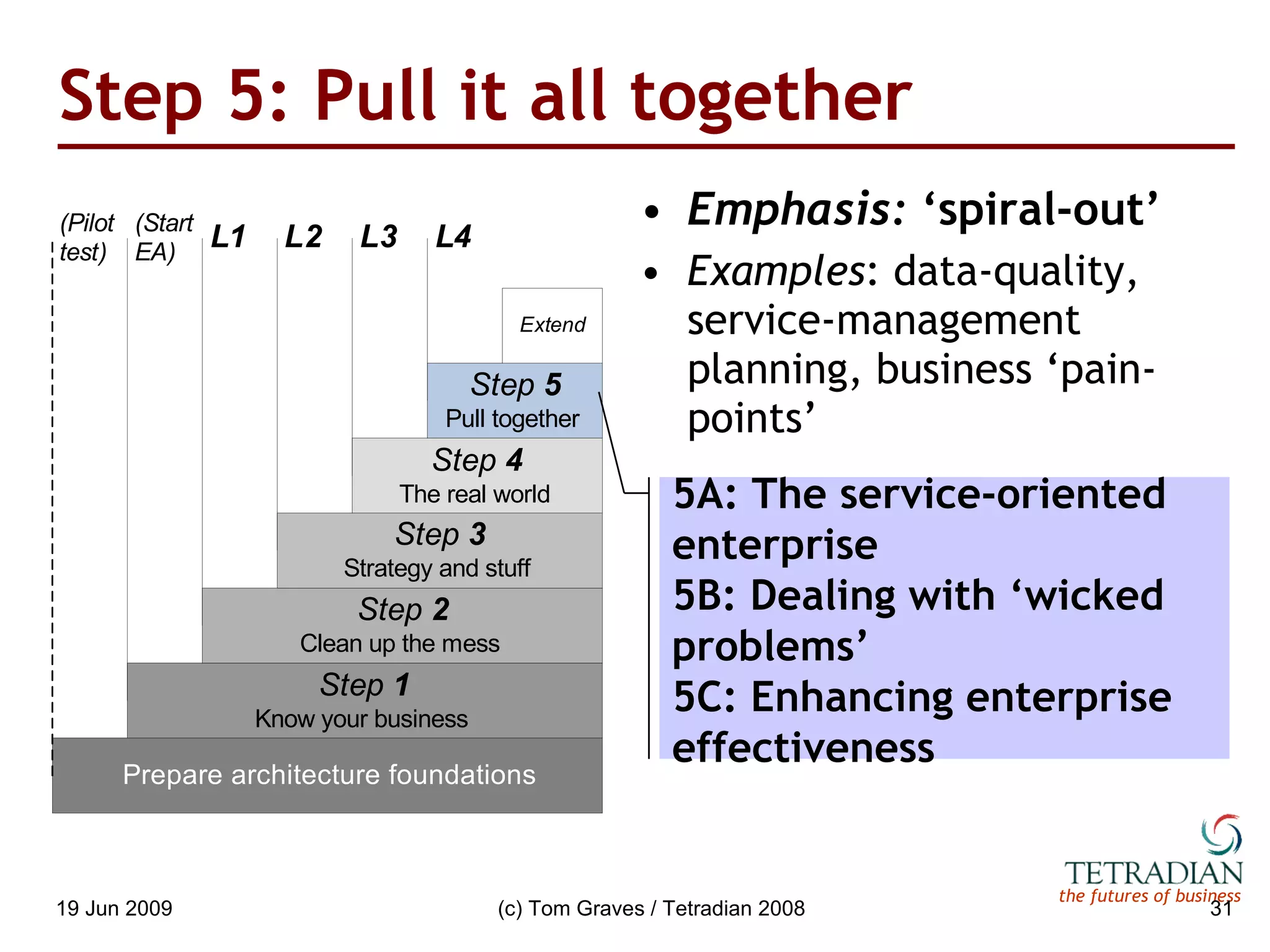 Step 5: Pull it all together Emphasis:  ‘spiral-out’ Examples : data-quality, service-management planning, business ‘pain-points’ 5A: The service-oriented enterprise 5B: Dealing with ‘wicked problems’ 5C: Enhancing enterprise effectiveness 