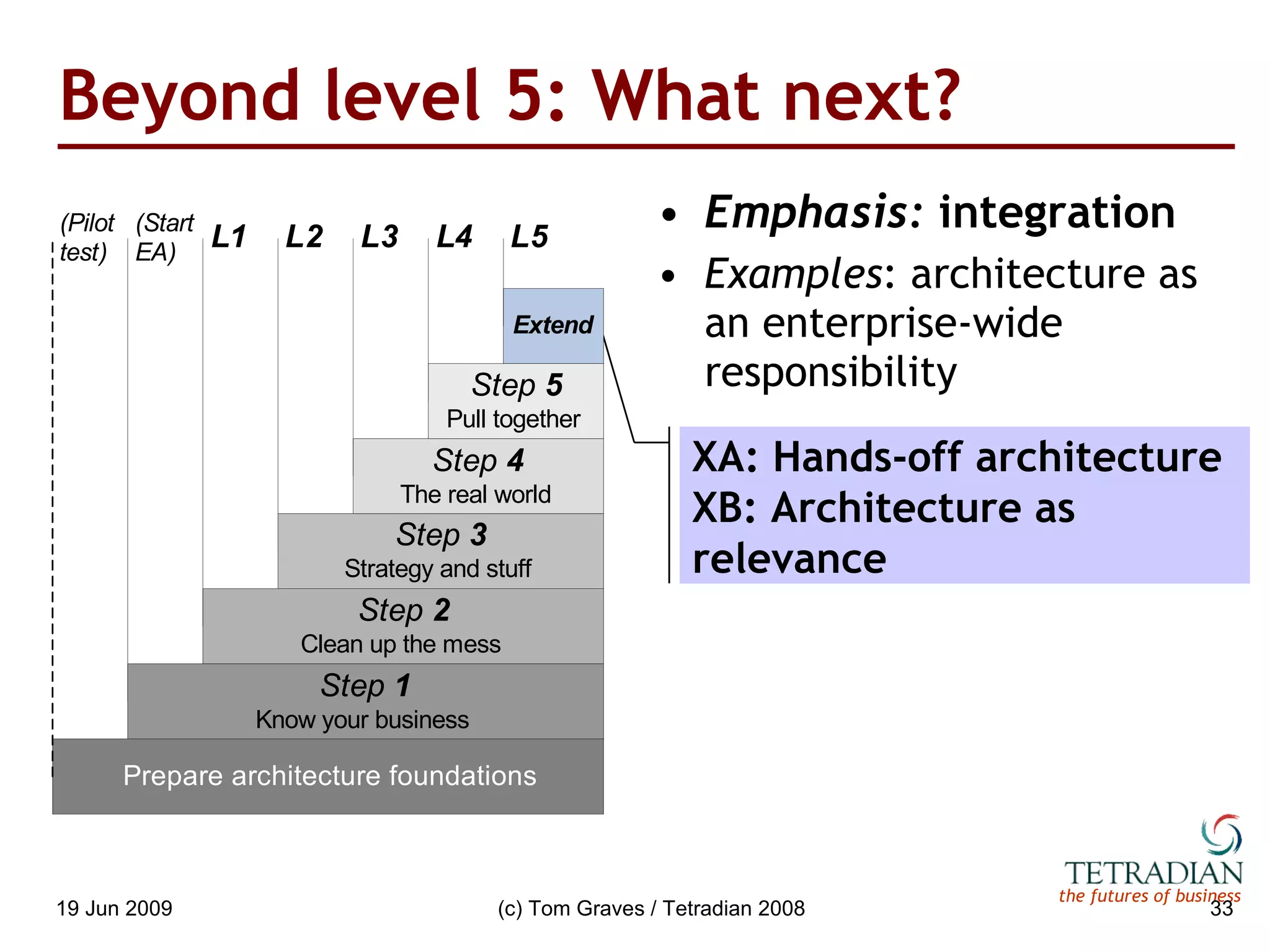 Beyond level 5: What next? Emphasis:  integration Examples : architecture as an enterprise-wide responsibility XA: Hands-off architecture XB: Architecture as relevance 