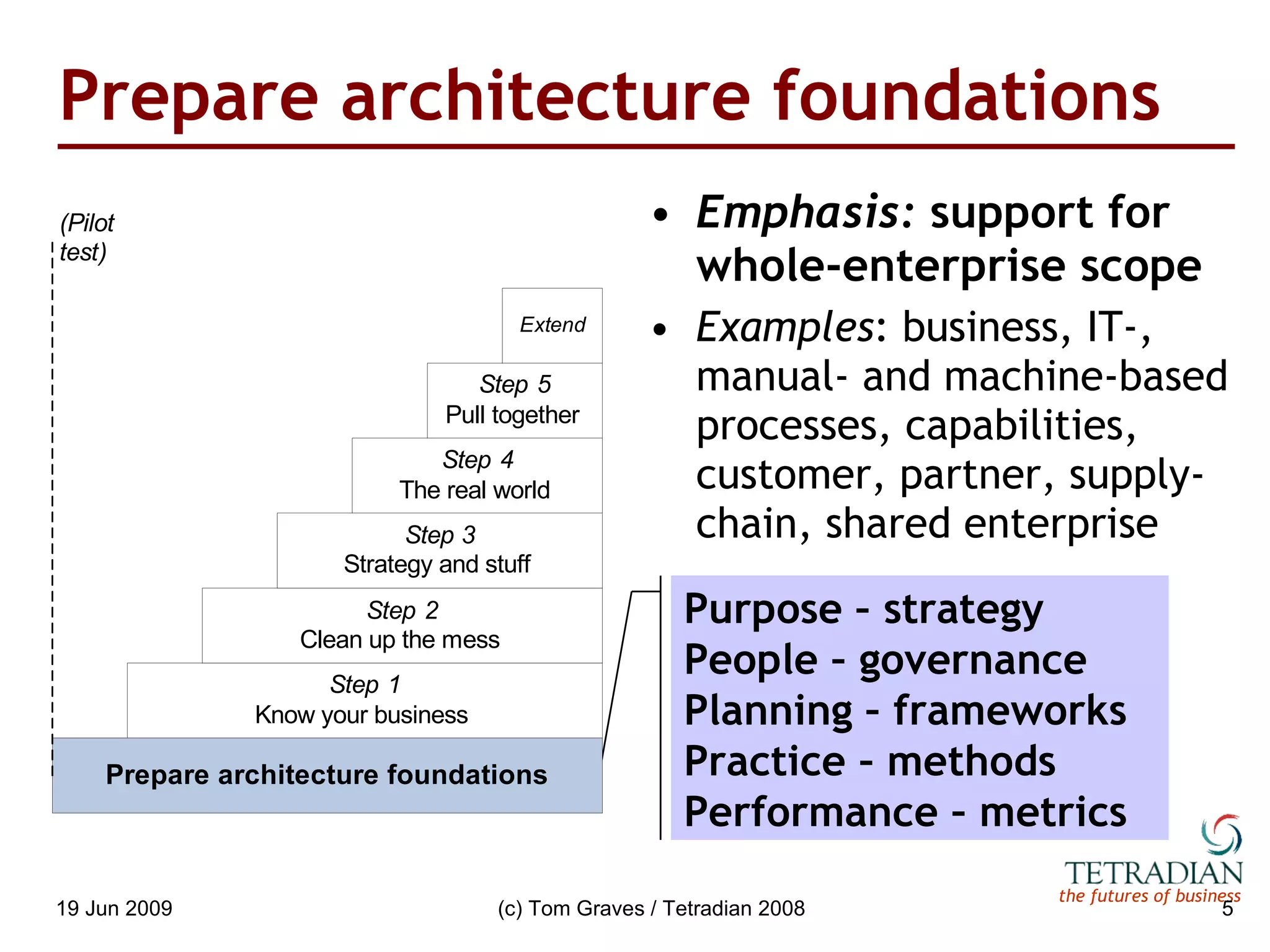 Prepare architecture foundations Emphasis:  support for whole-enterprise scope Examples : business, IT-, manual- and machine-based processes, capabilities, customer, partner, supply-chain, shared enterprise Purpose – strategy People – governance Planning – frameworks Practice – methods Performance – metrics 