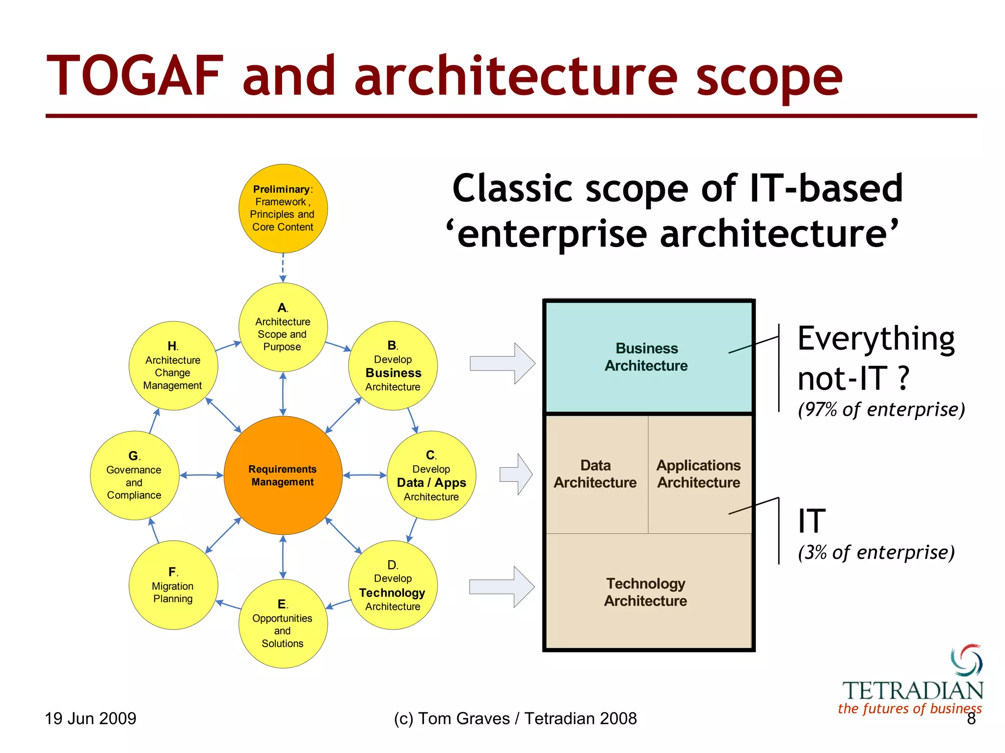 TOGAF and architecture scope Classic scope of IT-based ‘enterprise architecture’ IT (3% of enterprise) Everything not-IT ? (97% of enterprise) 