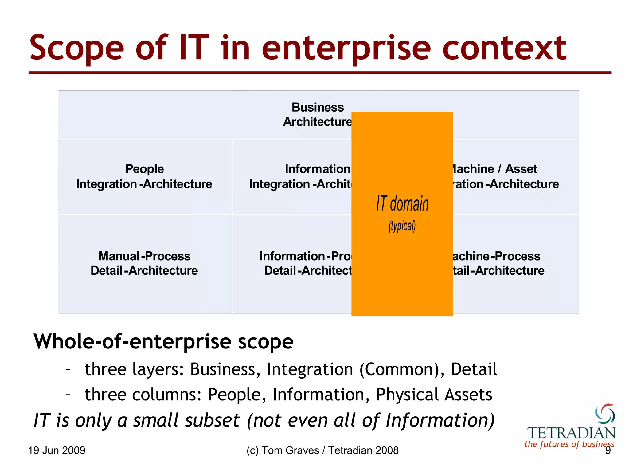 Scope of IT in enterprise context Whole-of-enterprise scope IT is only a small subset (not even all of Information) three layers: Business, Integration (Common), Detail three columns: People, Information, Physical Assets 
