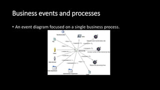 Business events and processes
• An event diagram focused on a single business process.
 