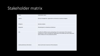 Stakeholder matrix
Name Stakeholder matrix
Experts General management, organization unit directors, business managers
Designers Business analysts
Recipients All participants in enterprise architecture
Aim To define the different actors participating in the construction of the enterprise
architecture in order to facilitate the organization of the ADM cycle and to determine
which artifacts are to be produced by whom
Useful preliminary information Actors and human resources of the enterprise
 
