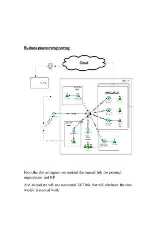 BusinessprocessreengineeringOnline
Services
)(
-
-
–
–
–
–-
Admin Module
Search –
receive
notification
Cloud
From the above diagram we omitted the manual link the external
organization and RP
And instead we will use automated 24/7 link that will eliminate the time
wasted in manual work
 