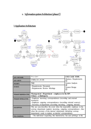 2. InformationsystemArchitecture(phaseC)
I-Application Architecture
USE CASENAME: ‫مراسلة‬ ‫تسجيل‬ USE CASE TYPE
Business Requirements

System Analysis

System Design

USE CASEID: CMM_UC_01.00
PRIORITY: High
SOURCE: - Requirements Document
- Requirements Review Meetings
PRIMARY BUSINESSACTOR: Management - Department - employees in the RP-
Citizen - a third-party
PRIMARY SYSTEM ACTOR: - Employee incoming correspondences (recording and external
resources)
- Employee outgoing correspondences (recording external sources)
- Secretary of department (recording incoming - outgoing internal)
DESCRIPTION: This use case describes the event when the responsible employee in the
corresp. department registers incoming, outgoing correspondences .Also
when the secretary of any internal department (including corresp.
department) wants to register an internal correspondence.
PRE-CONDITION: - The individual requesting this functionality has user privilege to the
0 Received
< >
< >
1 Sec Check
2 Sec Accepted
1
Sec
Accept
1
Sec
Accept
Comm Send
Internal
3 Assign to Div 4 Assgined to User Viewed by Use
Cancelled
4
Assign
to User
3
Assign
to Div
4
Assign
to User
Comm Send
Internal
<
>
< > < >
Request Opinion
Initially Done
13 Finsihsed
< >
<System Only
Search>
5
User
View
15
Cancel
8
Opinion
No
7
Opinion
Ok
6
Request
Opinion
||
#9
#13
8 User for Send
9 Mgr for Accept
10 Sec for Send
1 Sec for Accept2 Sec Accepted
11 Comm to be Sent
12 Comm Sent 13 Finsihsed
< >
< >
<
>
<
>
<
>
< >
< >
9
User
Send 9
User
Send
11
Rejected
17
Reassig
ned to
User
10
Approve
Send
12
Sec
Send
2
Sec
Reject
1
Sec
Accept
3
Assign
to Div
4
Assign
to User
13
Comm
Send
initially
14
Comm
Send
Finally
 