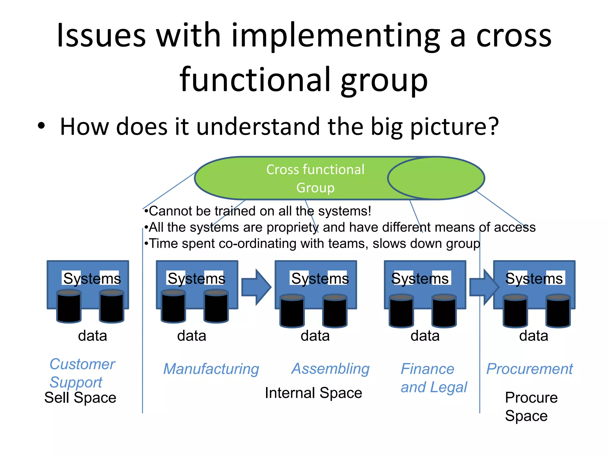 Issues with implementing a cross functional groupHow does it understand the big picture?Cross functional GroupCannot be trained on all the systems!