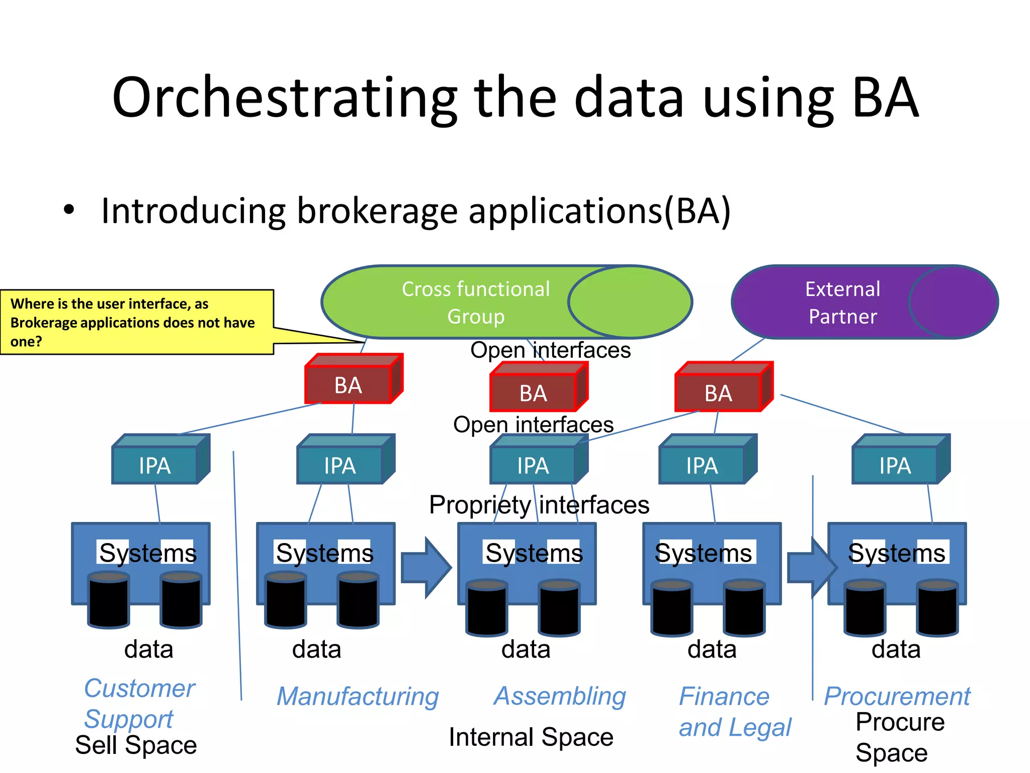 Liberating the data using IPAIntroducing information provider applications(IPA)Cross functional GroupHowever still too many interfaces Open interfacesIPAIPAIPAIPAIPAPropriety interfacesSystemsSystemsSystemsSystemsSystemsdatadatadatadatadataCustomer SupportAssemblingManufacturingProcurementFinance and LegalInternal SpaceProcure SpaceSell Space