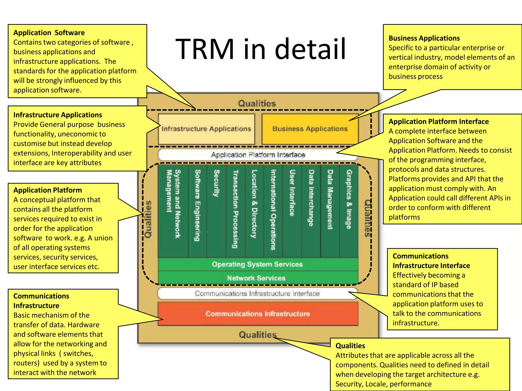 TRM in detailApplication  SoftwareContains two categories of software , business applications and infrastructure applications.  The standards for the application platform will be strongly influenced by this application software.Business ApplicationsSpecific to a particular enterprise or vertical industry, model elements of an enterprise domain of activity or business processInfrastructure ApplicationsProvide General purpose  business functionality, uneconomic to  customise but instead develop extensions, Interoperability and user interface are key attributesApplication Platform InterfaceA complete interface between Application Software and the Application Platform. Needs to consist of the programming interface, protocols and data structures. Platforms provides and API that the application must comply with. An Application could call different APIs in order to conform with different platformsApplication PlatformA conceptual platform that contains all the platform services required to exist in order for the application software  to work. e.g. A union of all operating systems services, security services, user interface services etc.Communications Infrastructure InterfaceEffectively becoming a standard of IP based communications that the application platform uses to talk to the communications infrastructure.Communications InfrastructureBasic mechanism of the transfer of data. Hardware and software elements that allow for the networking and physical links  ( switches, routers)  used by a system to interact with the networkQualitiesAttributes that are applicable across all the components. Qualities need to defined in detail when developing the target architecture e.g. Security, Locale, performance 