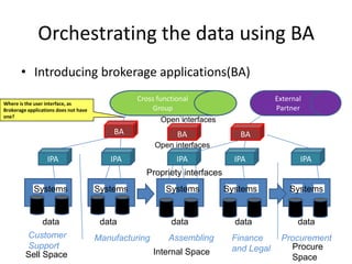 Liberating the data using IPAIntroducing information provider applications(IPA)Cross functional GroupHowever still too many interfaces Open interfacesIPAIPAIPAIPAIPAPropriety interfacesSystemsSystemsSystemsSystemsSystemsdatadatadatadatadataCustomer SupportAssemblingManufacturingProcurementFinance and LegalInternal SpaceProcure SpaceSell Space