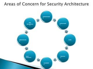 Togaf Security Principles TOGAF Security Architecture for thingking and analysis of Company ...