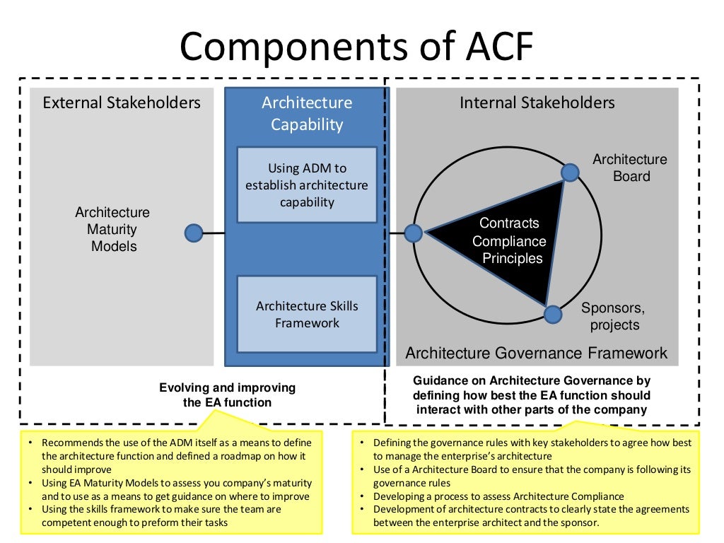 A Summary of TOGAF's Architecture Capability Framework