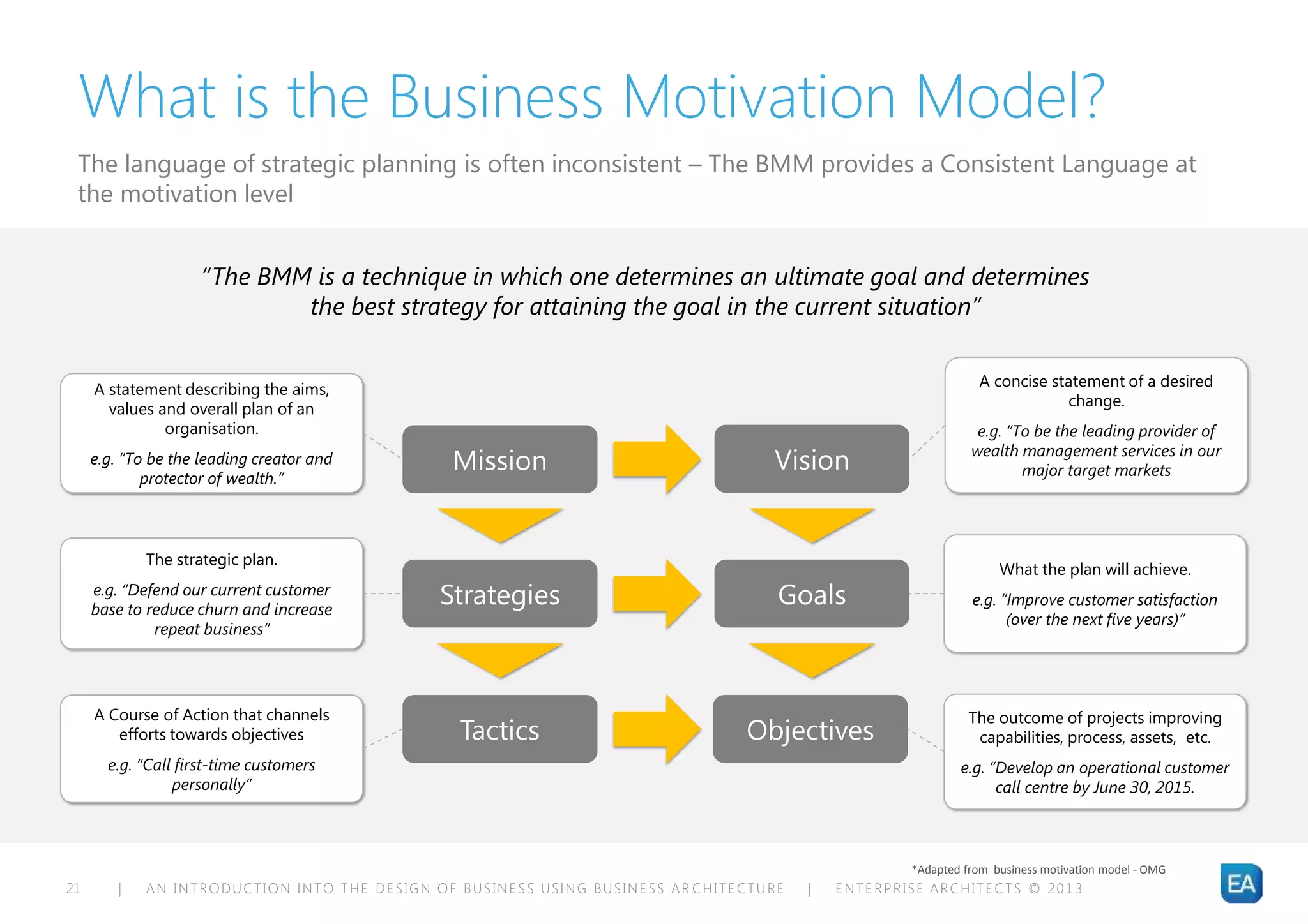 An Introduction into the design of business using business architecture ...