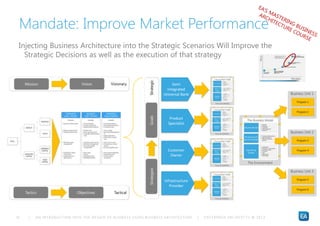 | AN INTRODUCTION INTO THE DESIGN OF BUSINESS USING BUSINESS AR CHITECTURE | ENTERPRISE ARCHITECTS © 201 333
Mandate – Arc...