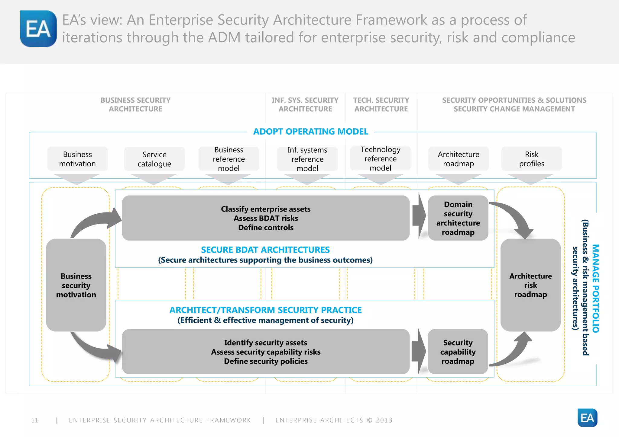EA’s view: An Enterprise Security Architecture Framework as a process of
         iterations through the ADM tailored for enterprise security, risk and compliance



                      BUSINESS SECURITY                               INF. SYS. SECURITY   TECH. SECURITY    SECURITY OPPORTUNITIES & SOLUTIONS
                        ARCHITECTURE                                    ARCHITECTURE       ARCHITECTURE         SECURITY CHANGE MANAGEMENT


                                                                ADOPT OPERATING MODEL

                                                     Business             Inf. systems      Technology
          Business              Service                                                                     Architecture        Risk
                                                    reference              reference         reference
         motivation            catalogue                                                                     roadmap           profiles
                                                      model                  model             model



                                                                                                              Domain
                                                      Classify enterprise assets
                                                                                                              security
                                                         Assess BDAT risks
                                                                                                            architecture




                                                                                                                                           (Business & risk management based
                                                           Define controls
                                                                                                             roadmap

                                                 SECURE BDAT ARCHITECTURES




                                                                                                                                                                          MANAGE PORTFOLIO
                                                                                                                                                  security architectures)
                                    (Secure architectures supporting the business outcomes)
      Business                                                                                                              Architecture
      security                                                                                                                 risk
     motivation                                                                                                              roadmap

                                       ARCHITECT/TRANSFORM SECURITY PRACTICE
                                           (Efficient & effective management of security)

                                                      Identify security assets                                Security
                                                   Assess security capability risks                          capability
                                                      Define security policies                               roadmap




11   |     ENTERPRISE SECURITY ARCHITECTURE FRAMEWORK             |   ENTERPRISE ARCHITECTS © 201 3
 