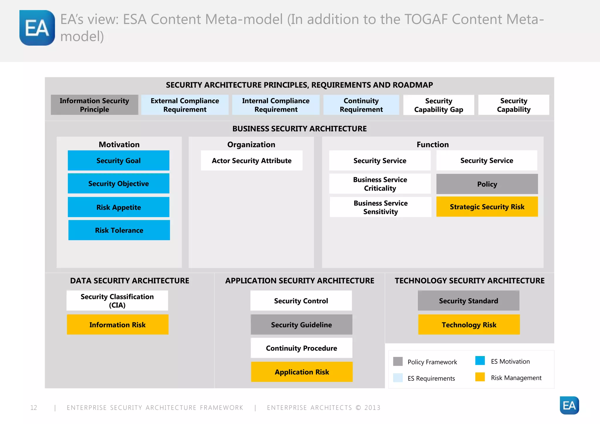 EA’s view: ESA Content Meta-model (In addition to the TOGAF Content Meta-
         model)


                                          SECURITY ARCHITECTURE PRINCIPLES, REQUIREMENTS AND ROADMAP
         Information Security         External Compliance      Internal Compliance            Continuity                Security                  Security
               Principle                  Requirement              Requirement               Requirement             Capability Gap              Capability

                                                             BUSINESS SECURITY ARCHITECTURE

                    Motivation                              Organization                                             Function

                   Security Goal                      Actor Security Attribute                  Security Service                      Security Service

                                                                                                Business Service
                 Security Objective                                                                                                        Policy
                                                                                                   Criticality

                                                                                                Business Service
                   Risk Appetite                                                                                                Strategic Security Risk
                                                                                                  Sensitivity

                   Risk Tolerance




           DATA SECURITY ARCHITECTURE                       APPLICATION SECURITY ARCHITECTURE               TECHNOLOGY SECURITY ARCHITECTURE
               Security Classification
                                                                        Security Control                                     Security Standard
                        (CIA)

                 Information Risk                                      Security Guideline                                     Technology Risk


                                                                      Continuity Procedure
                                                                                                                   Policy Framework            ES Motivation
                                                                        Application Risk
                                                                                                                   ES Requirements             Risk Management



12   |    ENTERPRISE SECURITY ARCHITECTURE FRAMEWORK              |   ENTERPRISE ARCHITECTS © 201 3
 